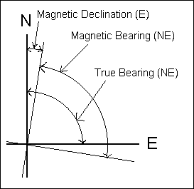 Questions From The Field How Can I Find The Declination For My New Location