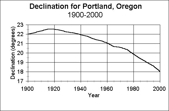 Declination for Portland, Oregon 1900-2000